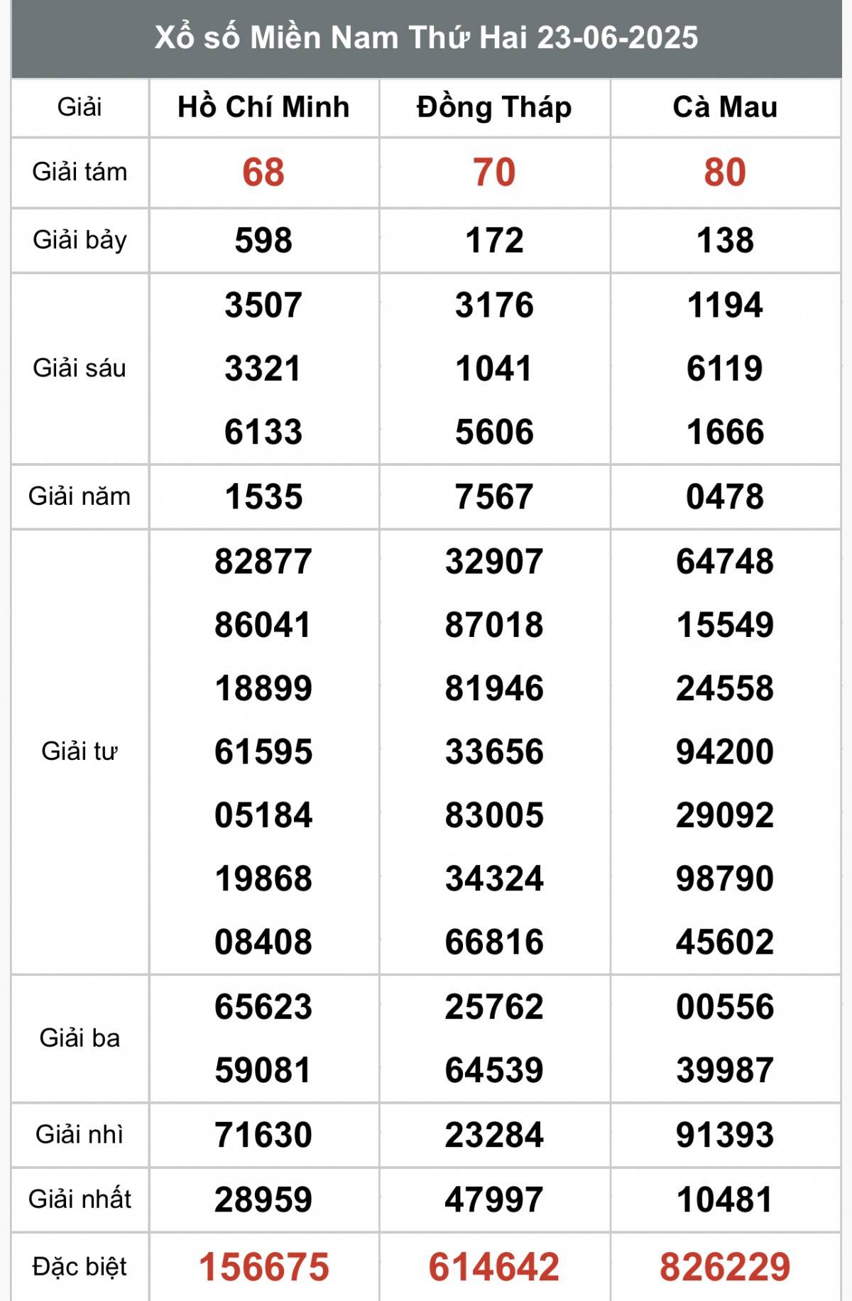 XSMN 25/6, Kết quả xổ số miền Nam hôm nay 25/6/2025, Trực tiếp XSMN ngày 25 tháng 6