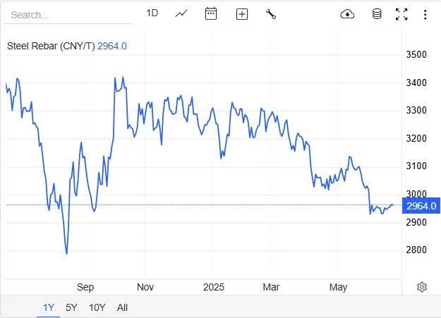 Giá thép hôm nay 24/6: