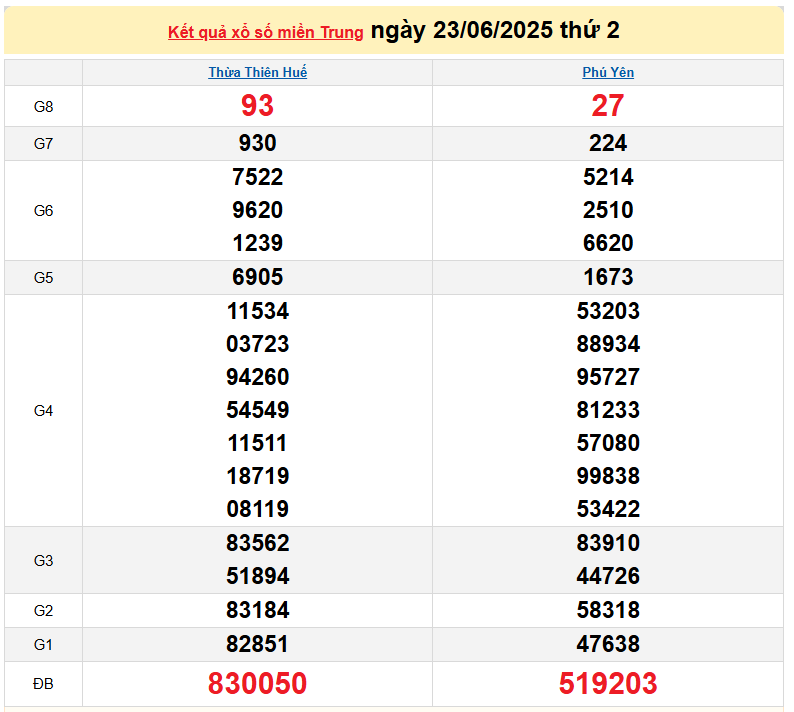 TRỰC TIẾP: Kết quả xổ số miền Trung hôm nay 23/6 - XSMT 23/6 - Xổ số miền Trung thứ Hai ngày 23/6/2025