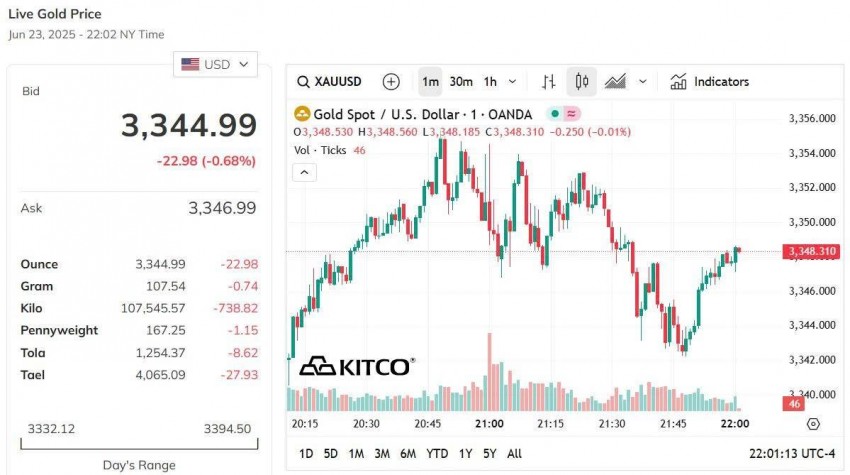 Giá vàng hôm nay 24/6: Vàng nhẫn bật tăng lên gần 118 đồng/lượng