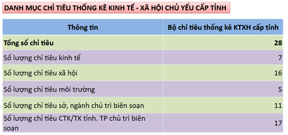 Vai trò nổi bật của dữ liệu thống kê địa phương trong xây dựng văn kiện Đại hội Đảng 2025-2030