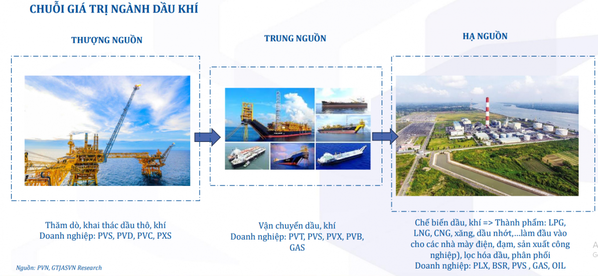 Bức tranh toàn cảnh chuỗi giá trị ngành dầu khí Việt Nam
