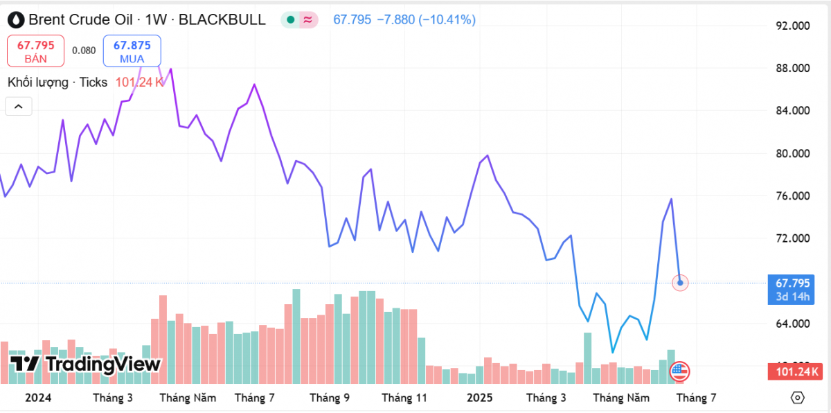 Bức tranh toàn cảnh chuỗi giá trị ngành dầu khí Việt Nam