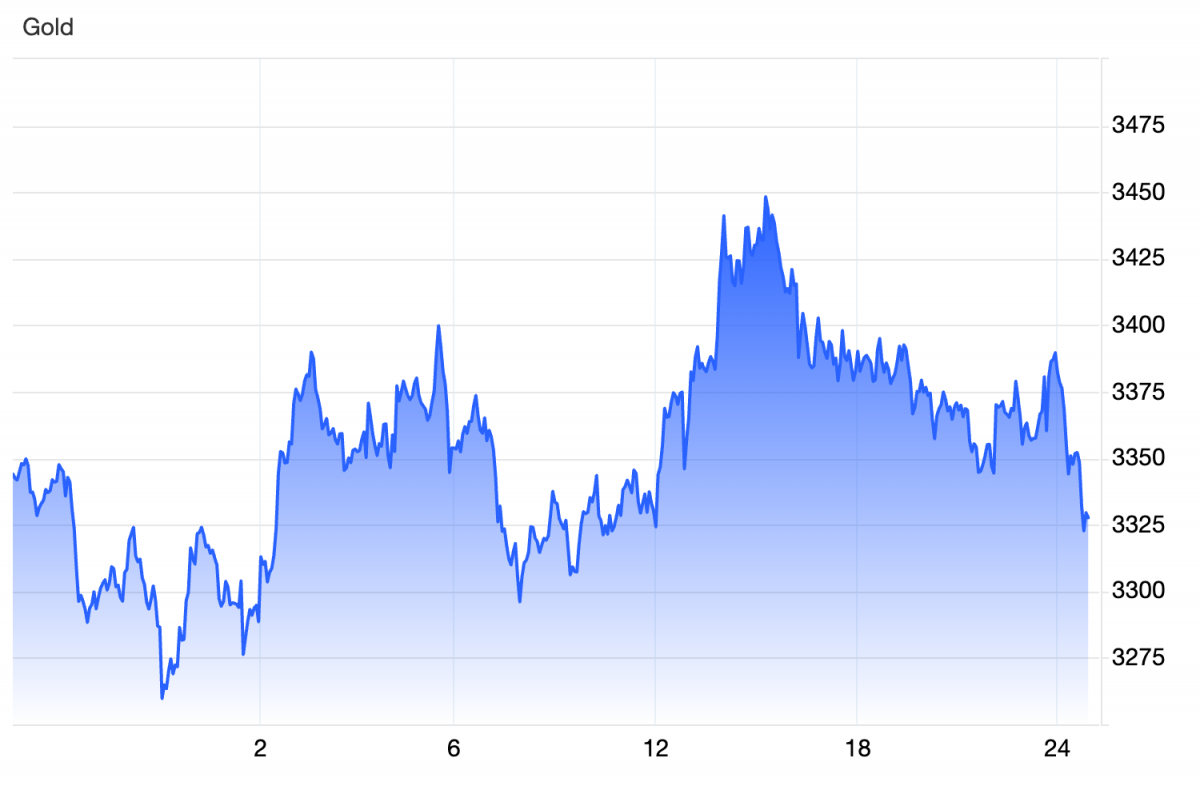 Vì sao thị trường toàn cầu “bình thản” trước diễn biến tại Trung Đông?