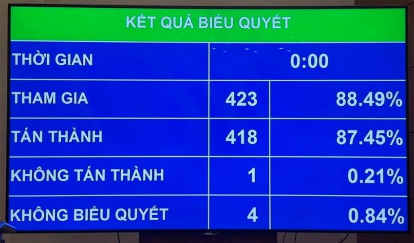 Sáng 24/6, với 418/423 đại biểu tán thành, Quốc hội đã thông qua Luật Cán bộ, công chức (sửa đổi)