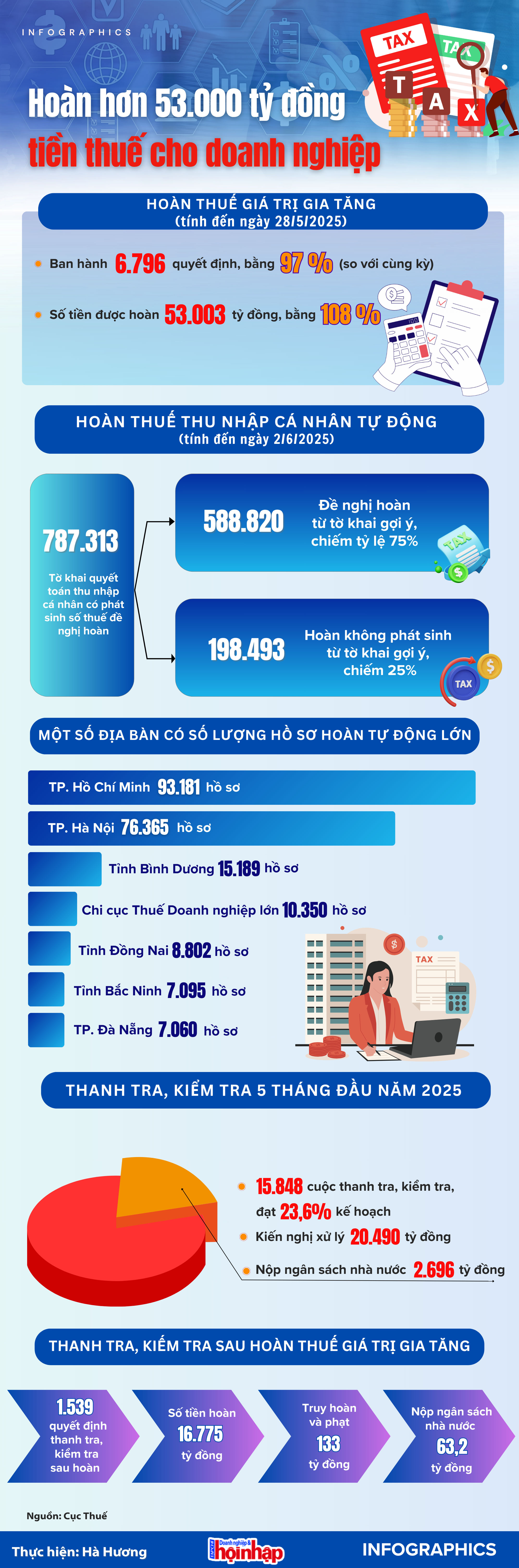 Infographic: Hoàn hơn 53.000 tỷ đồng tiền thuế cho doanh nghiệp