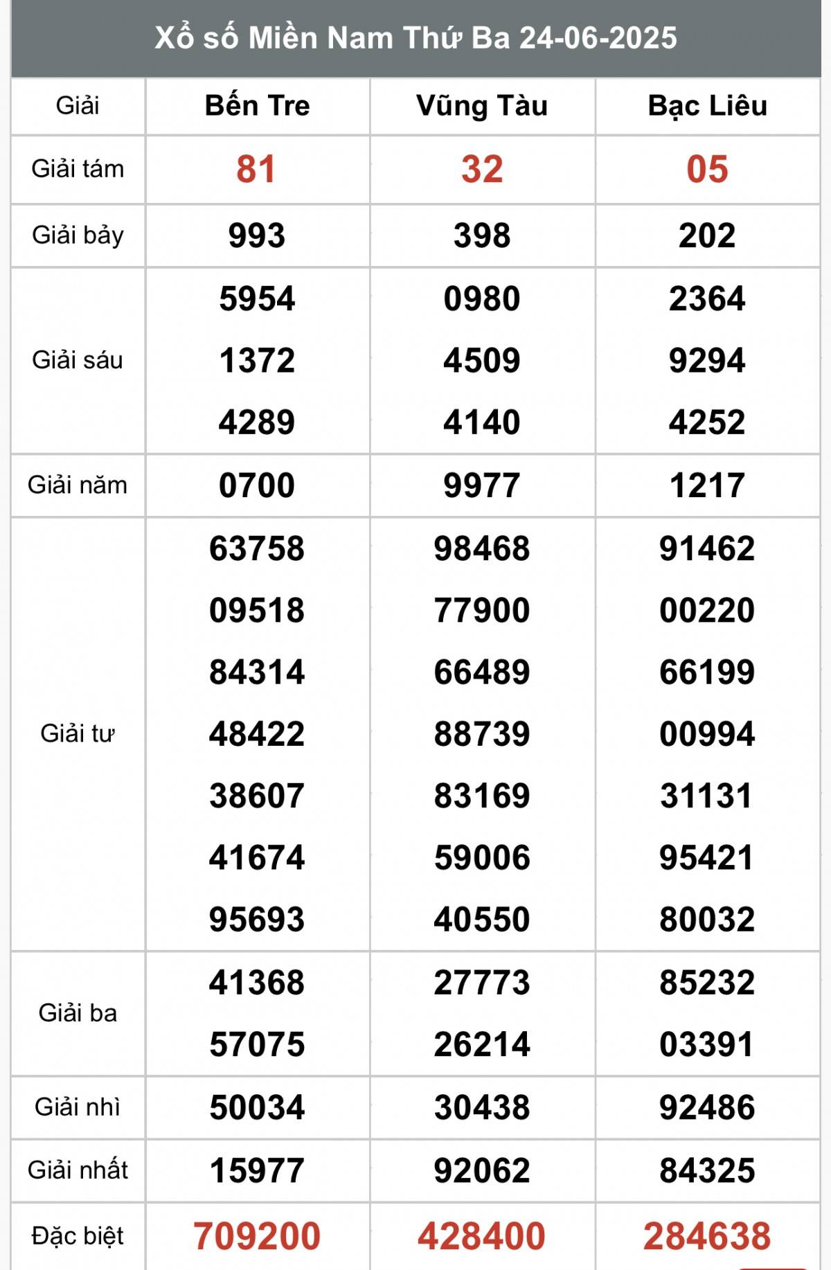 XSMN 25/6, Kết quả xổ số miền Nam hôm nay 25/6/2025, Trực tiếp XSMN ngày 25 tháng 6