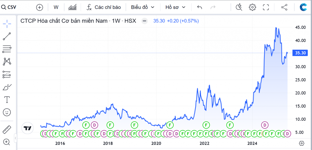 Cổ phiếu CSV quanh vùng đỉnh, doanh nghiệp sản xuất xút nội địa lớn nhất hiện nay còn tiềm năng?
