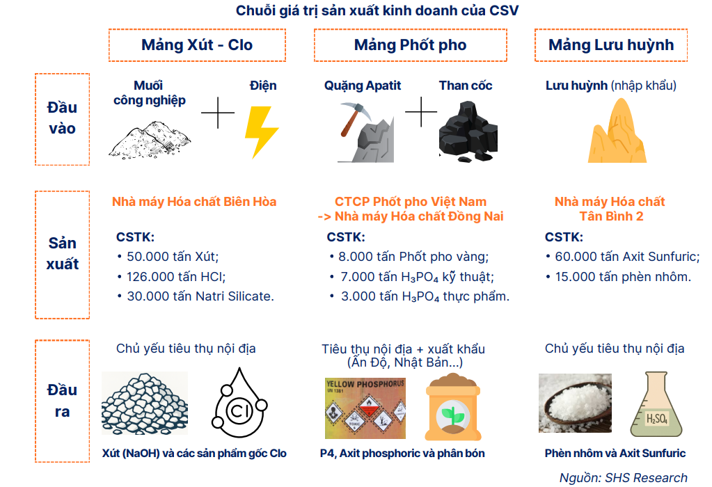 Cổ phiếu CSV quanh vùng đỉnh, doanh nghiệp sản xuất xút nội địa lớn nhất hiện nay còn tiềm năng?