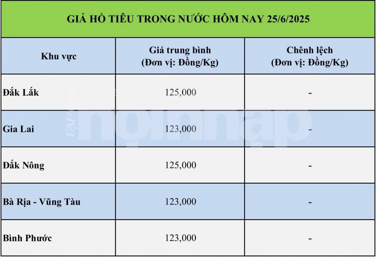Giá tiêu hôm nay 25/6: Giá tiêu hôm nay 25/6: