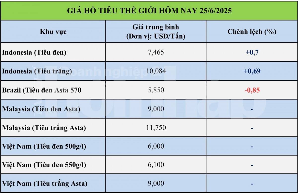 Giá tiêu hôm nay 25/6: Giá tiêu hôm nay 25/6: