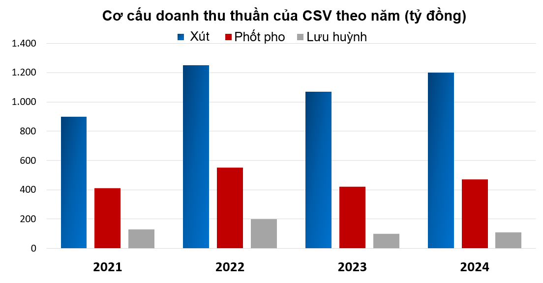 Cổ phiếu CSV quanh vùng đỉnh, doanh nghiệp sản xuất xút nội địa lớn nhất hiện nay còn tiềm năng?