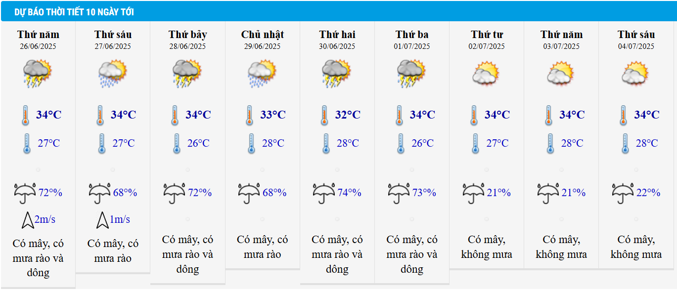 Dự báo thời tiết Hà Nội 10 ngày tới.