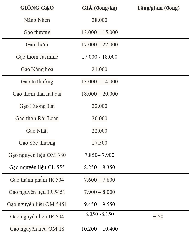 Bảng giá gạo hôm nay 25/6/2025