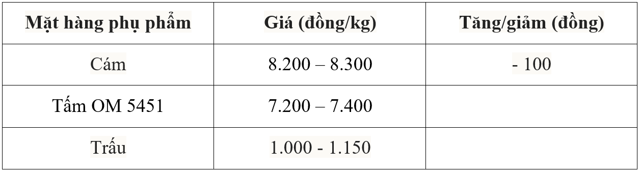 Bảng giá phụ phẩm hôm nay 25/6/2025