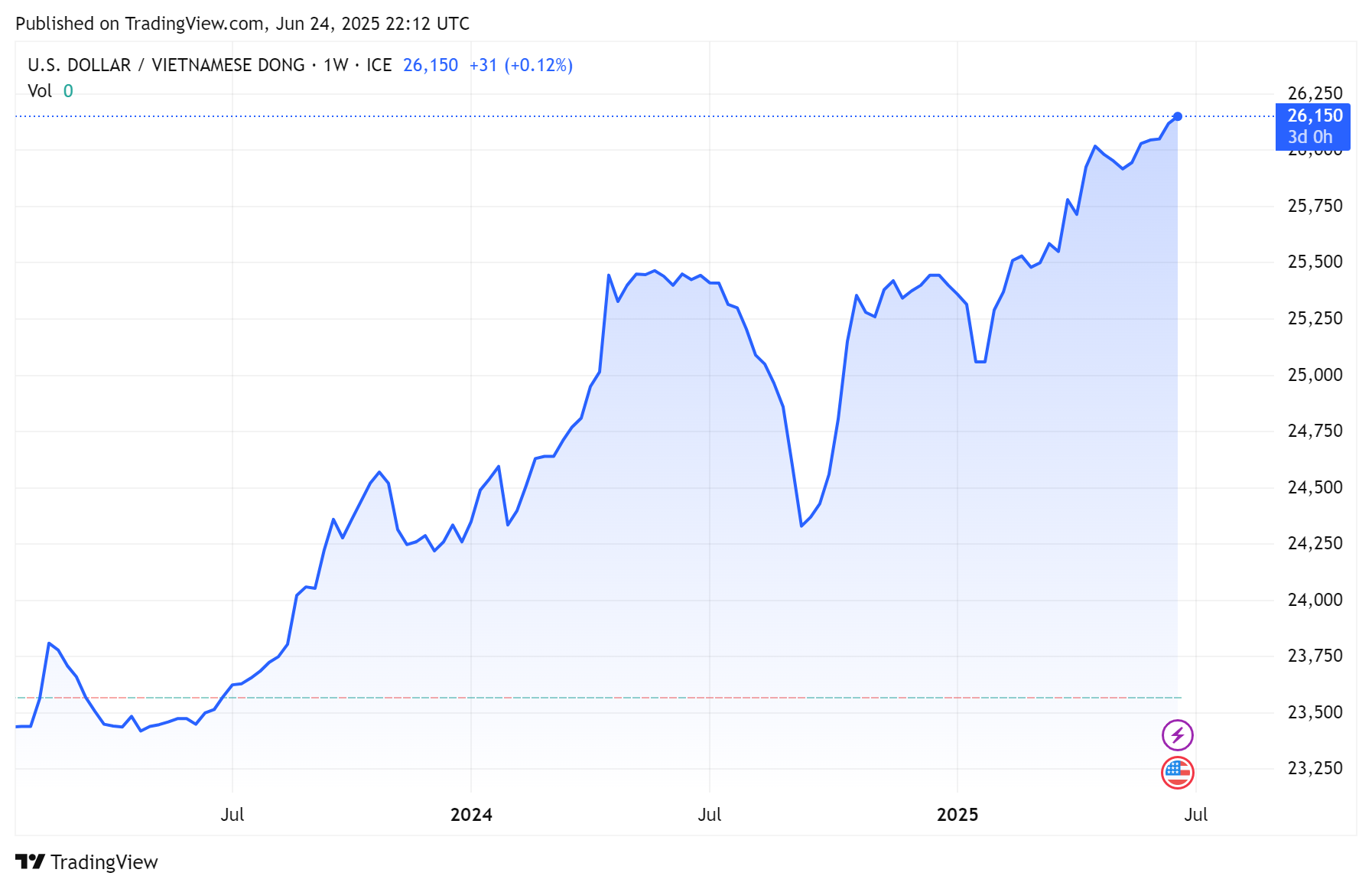 Biểu đồ tỷ giá USDVND 24 giờ qua. Ảnh: TradingView