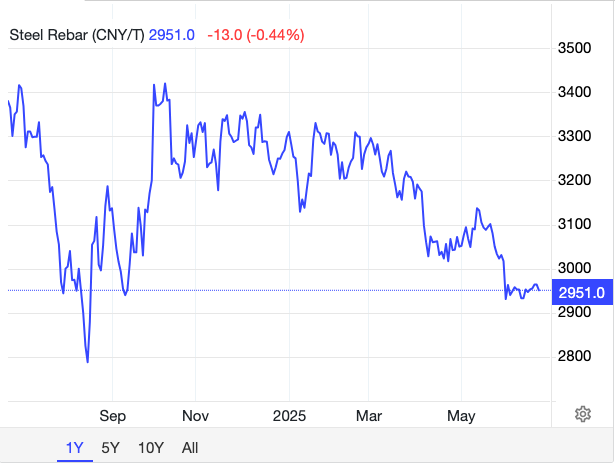 Giá thép hôm nay 25/6: