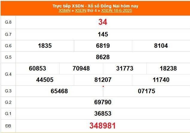TRỰC TIẾP: Xổ số Đồng Nai hôm nay ngày 18/6/2025 - XSDN 18/6 - Kết quả xổ số Đồng Nai hôm nay