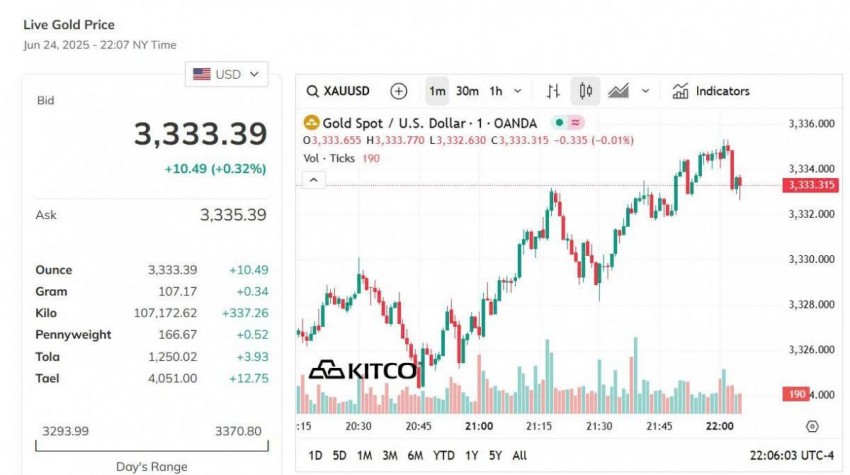 Giá vàng hôm nay 25/6: Vàng miếng SJC neo cao gần 120 đồng/lượng