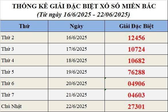 XSMB 26/6, Xổ số miền Bắc ngày 26 tháng 6, Trực tiếp Kết quả Xổ số miền Bắc hôm nay ngày 26/6/2025