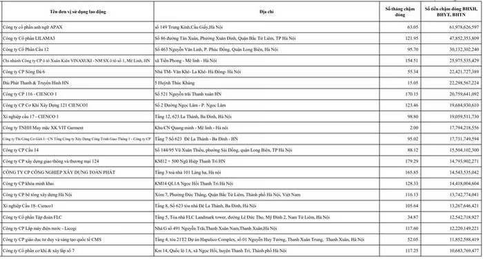 Apax Leaders chậm đóng bảo hiểm hơn 5 năm, dẫn đầu danh sách tại Hà Nội