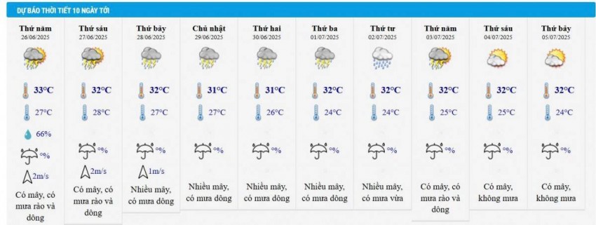 Dự báo thời tiết Hà Nội 10 ngày tới