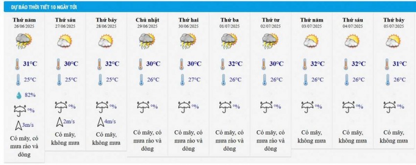 Dự báo thời tiết thành phố Hồ Chí Minh 10 ngày tới