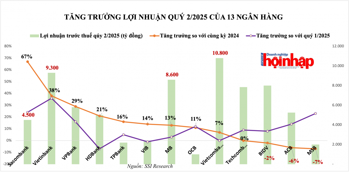 Quý II/2025: Ba ngân hàng nào tăng trưởng lợi nhuận âm?