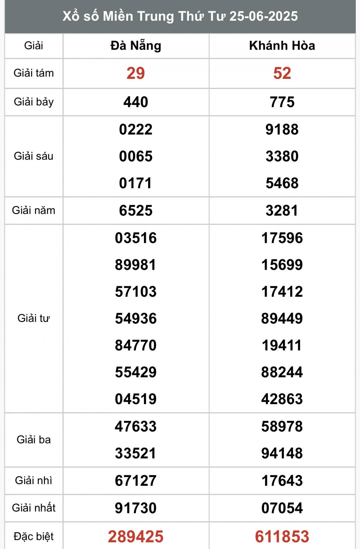 XSMT 27/6, Xổ số miền Trung ngày 27 tháng 6, Trực tiếp Kết quả Xổ số miền Trung hôm nay ngày 27/6/2025