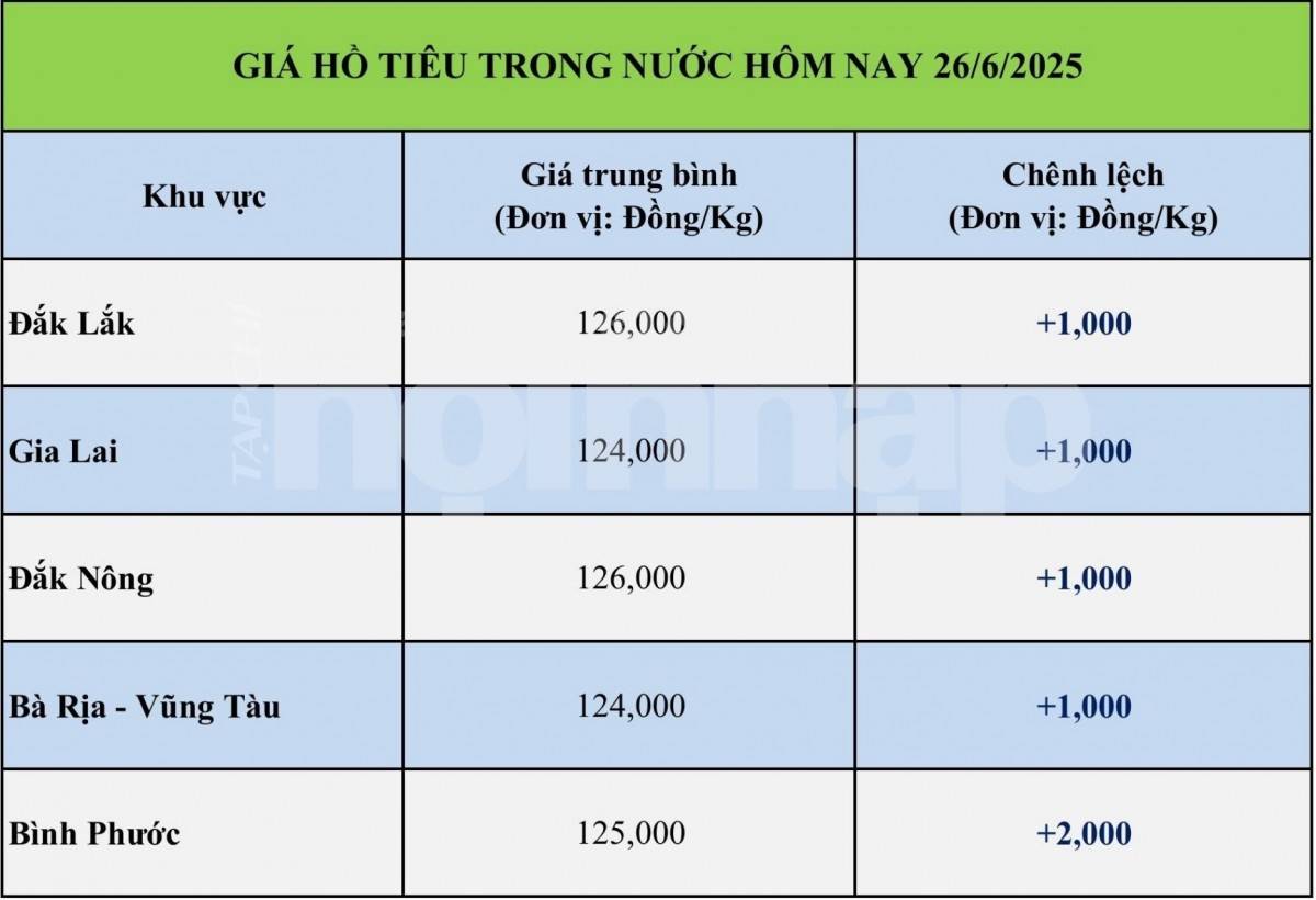 Giá tiêu hôm nay 26/6/2025: Giá tiêu hôm nay 26/6/2025: