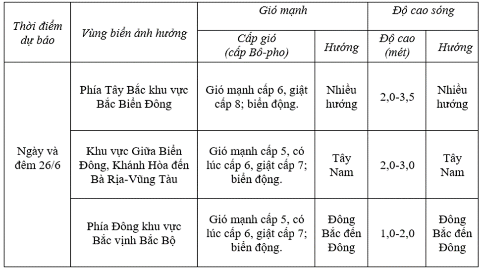 Dự báo diễn biến gió mạnh trên biển trong 24h tới