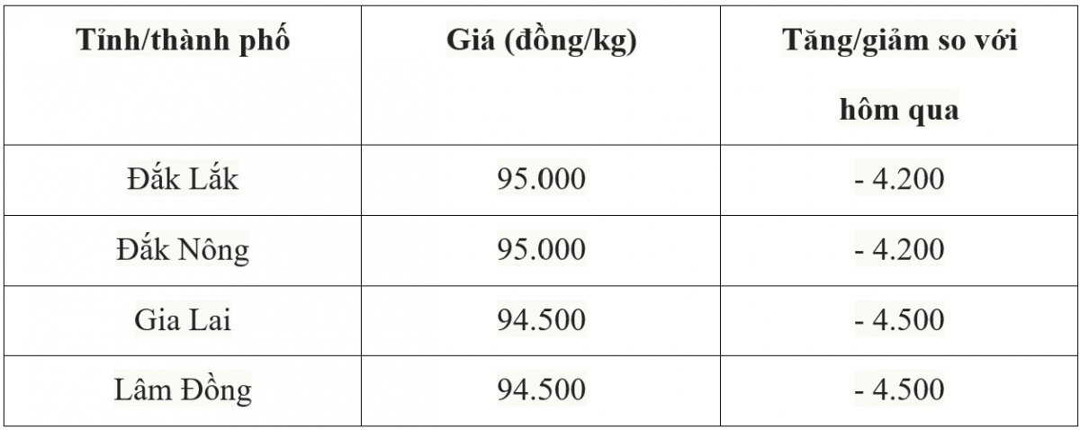 Bảng giá cà phê trong nước hôm nay 26/6/2025