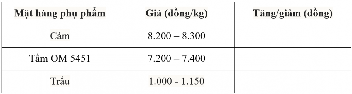 Bảng giá  phụ phẩm hôm nay 26/6/2025