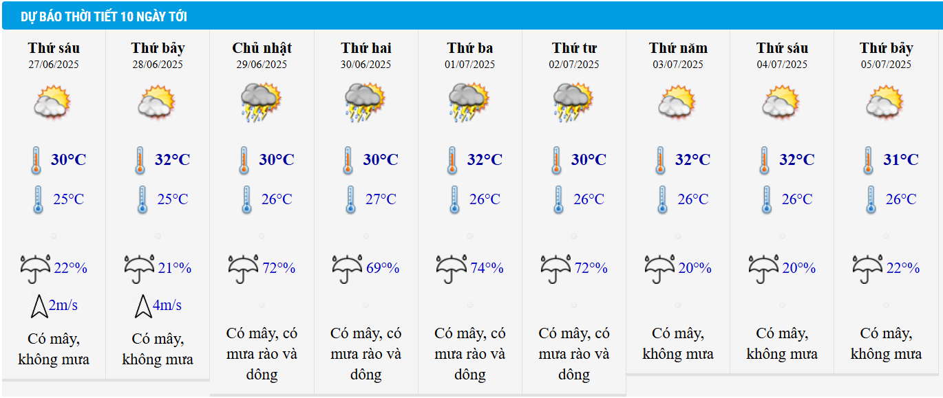 Dự báo thời tiết TP HCM 10 ngày tới.