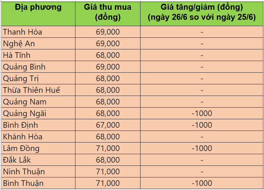 Bảng giá heo hơi tại miền Trung - Tây nguyên hôm nay 26/6/2025