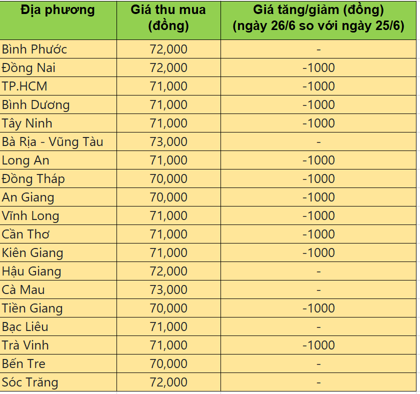 Bảng giá heo hơi tại miền Nam hôm nay 26/6/2025
