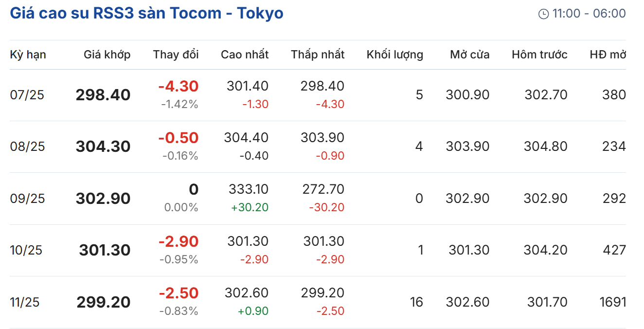 Giá cao su hôm nay 26/6/2025: Giá cao su trong nước giảm nhẹ