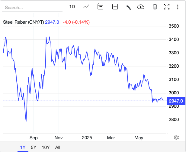 Giá thép hôm nay 26/6: Thị trường thép giảm giá do nguồn cung tăng và xây dựng chững lại