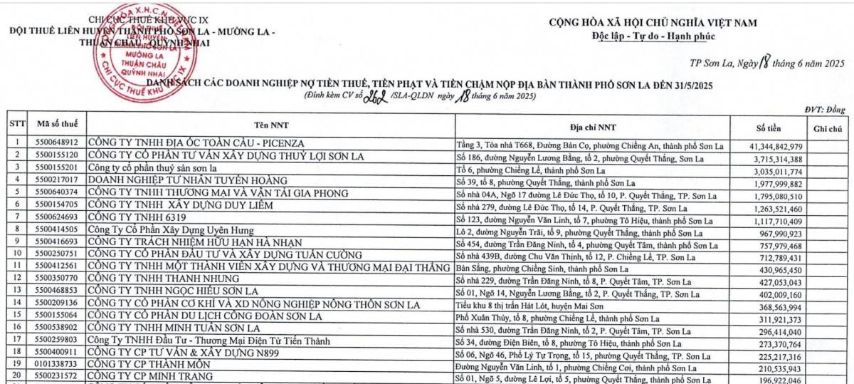 Sơn La công khai 90 doanh nghiệp nợ thuế hơn 68 tỷ đồng