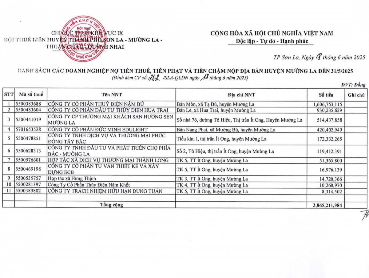 Sơn La công khai 90 doanh nghiệp nợ thuế hơn 68 tỷ đồng