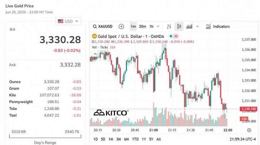 Giá vàng thế giới hôm nay - Nguồn TradingView