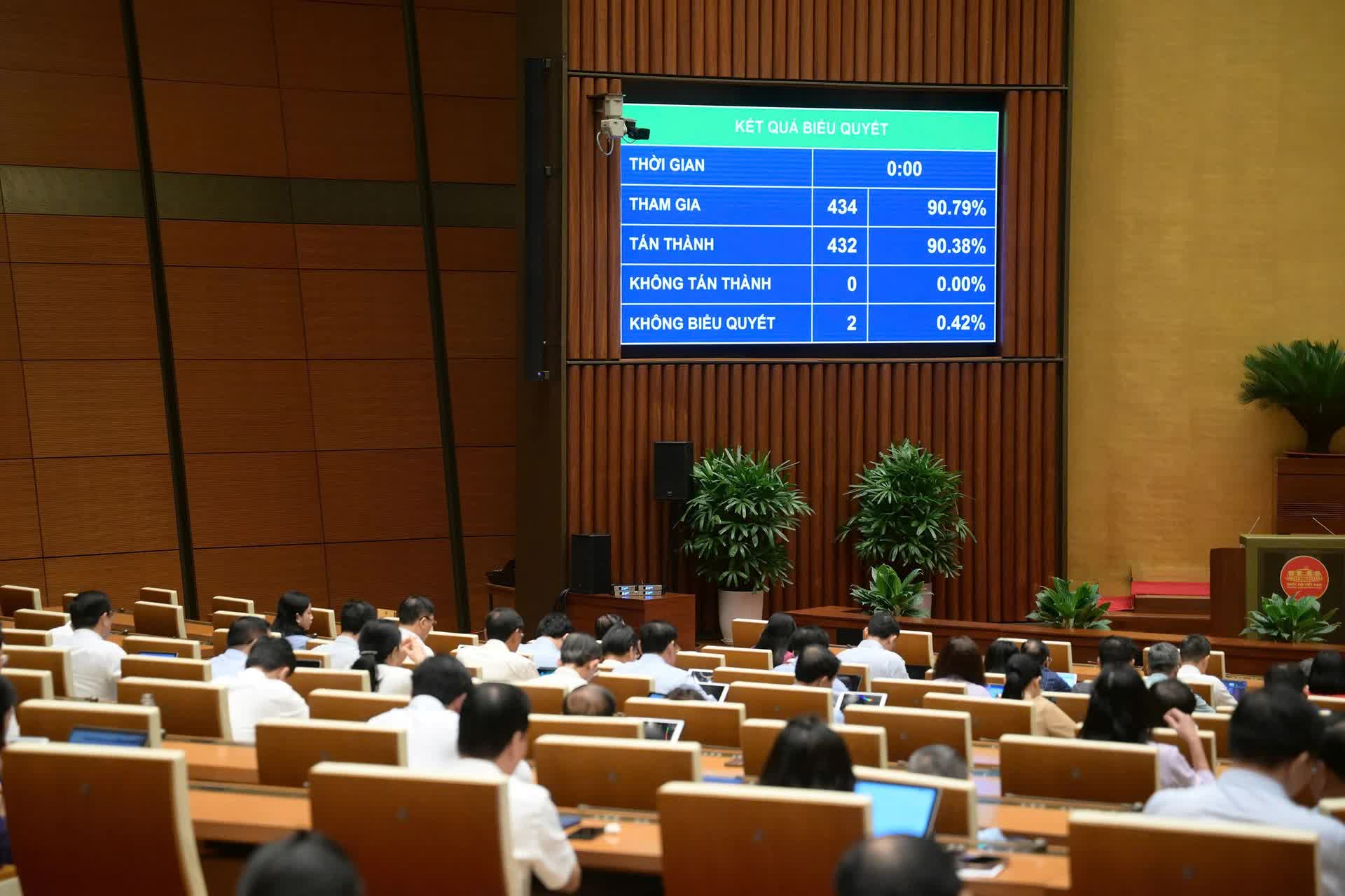 Quốc hội thông qua Luật sửa 8 luật thuộc lĩnh vực tài chính, đầu tư: Tăng phân cấp, phân quyền, giảm thủ tục đầu tư