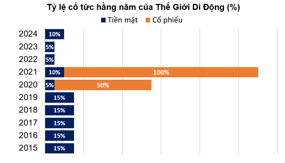 Cổ đông Thế Giới Di Động sắp nhận về gần 1.500 tỷ đồng tiền cổ tức