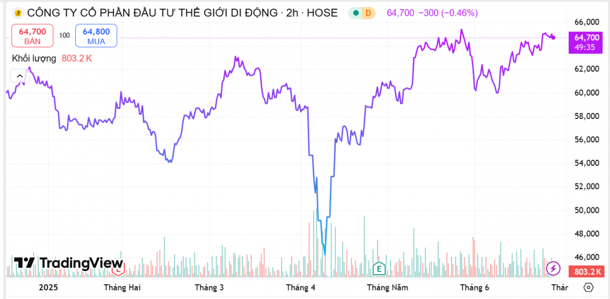 Cổ đông Thế Giới Di Động sắp nhận về gần 1.500 tỷ đồng tiền cổ tức