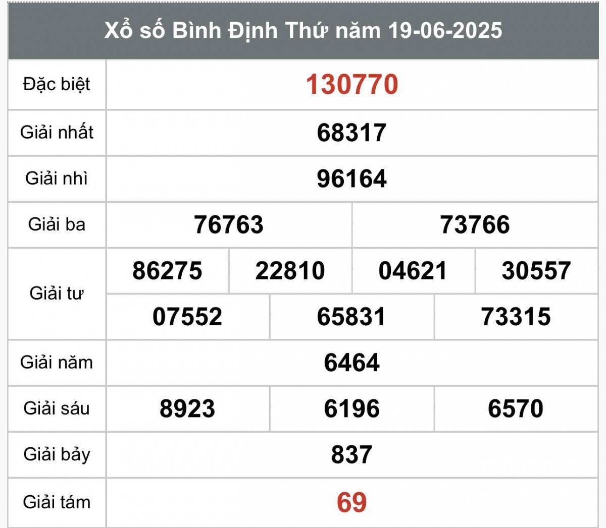 XSBDI 26/6, Kết quả xổ số Bình Định hôm nay 26/6/2025, Trực tiếp XSBDI ngày 26 tháng 6