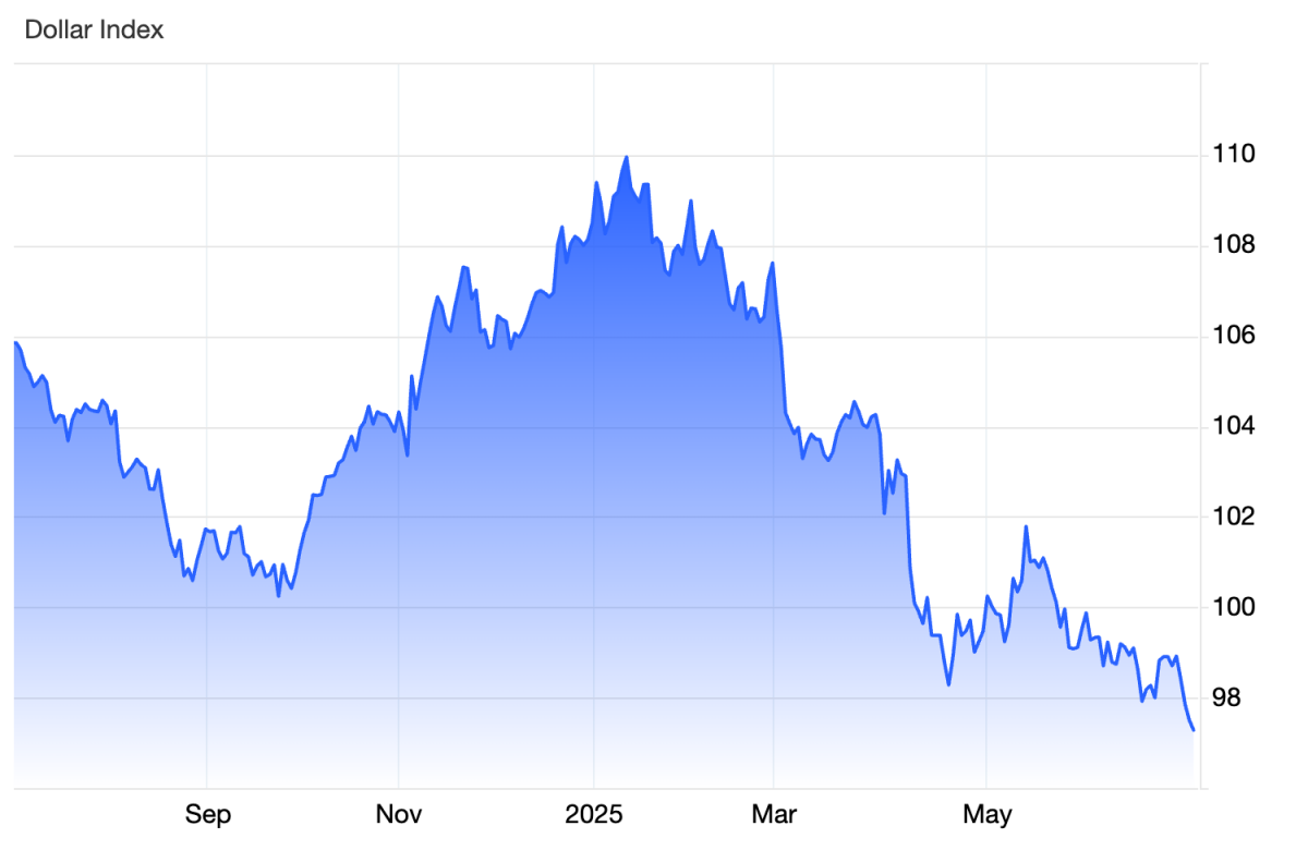 Đồng USD rơi xuống đáy 3 năm khi ông Trump cân nhắc thay Chủ tịch Fed