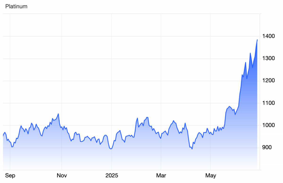 Giá bạch kim lập đỉnh 10 năm, dòng tiền đổ vào kim loại quý
