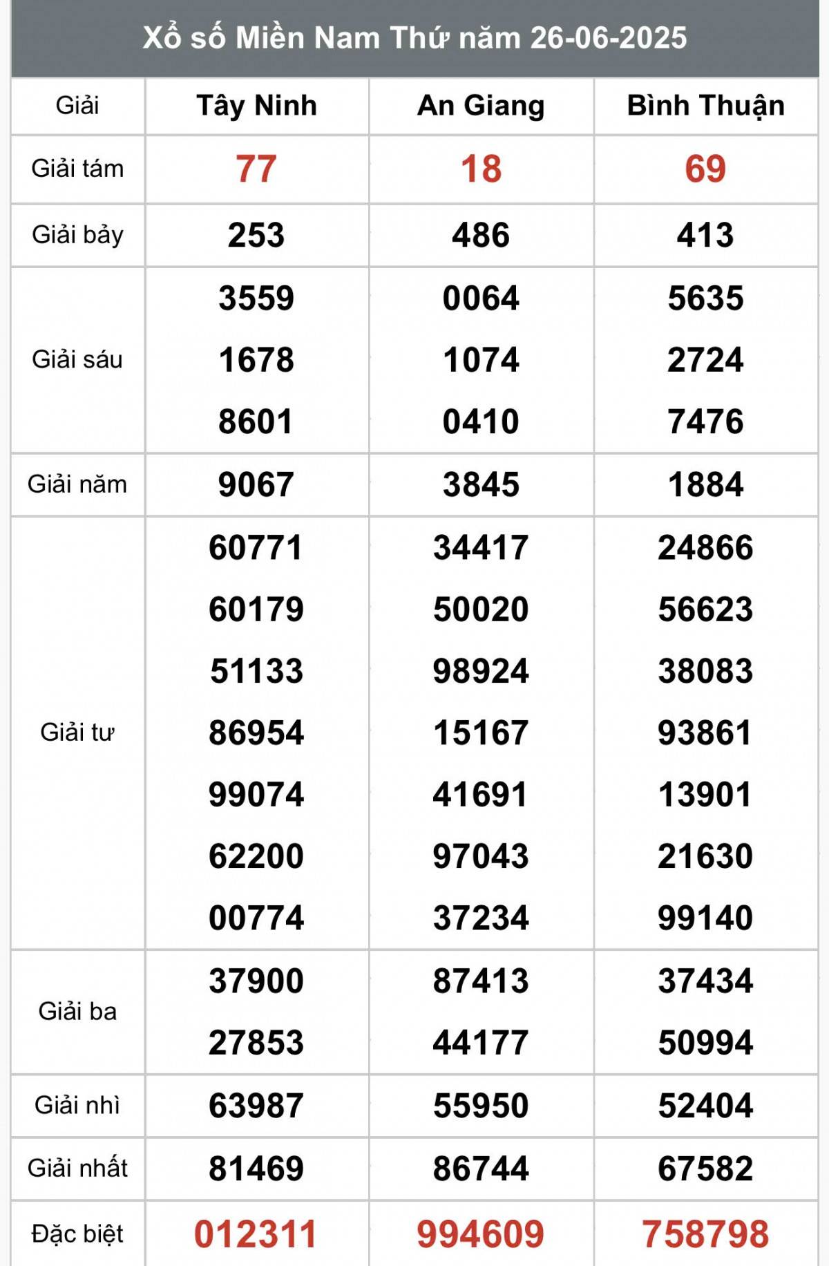XSMN 27/6, Kết quả xổ số miền Nam hôm nay 27/6/2025, Trực tiếp XSMN ngày 27 tháng 6