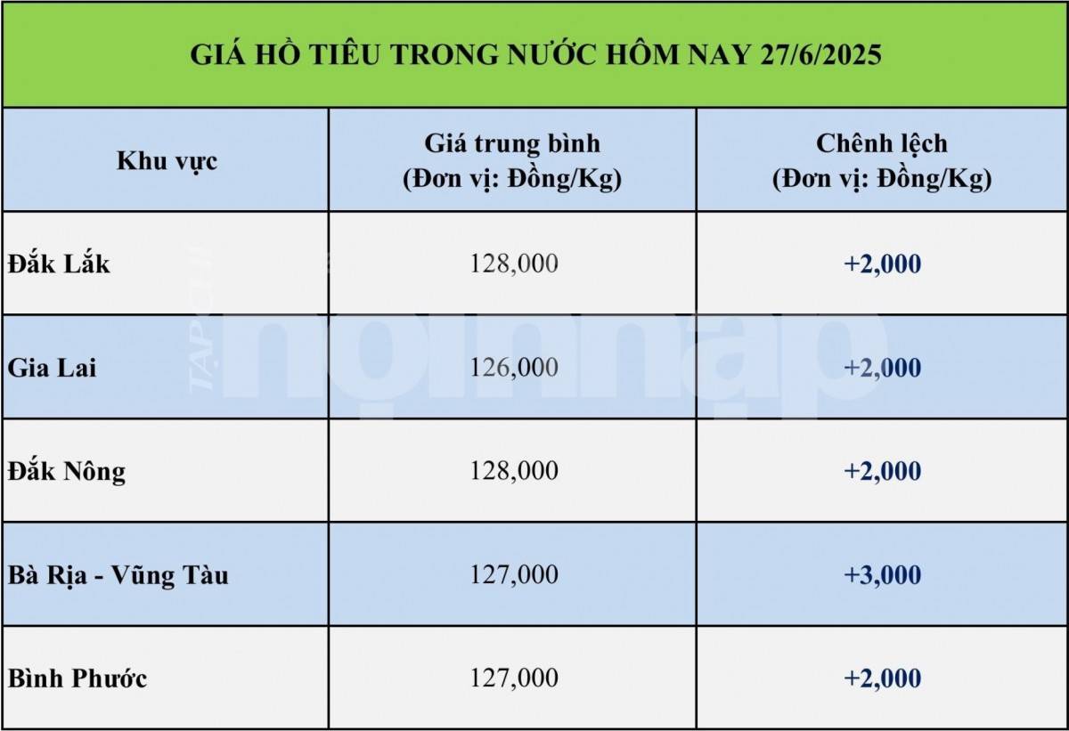 Giá tiêu hôm nay 27/6: Giá tiêu hôm nay 27/6: