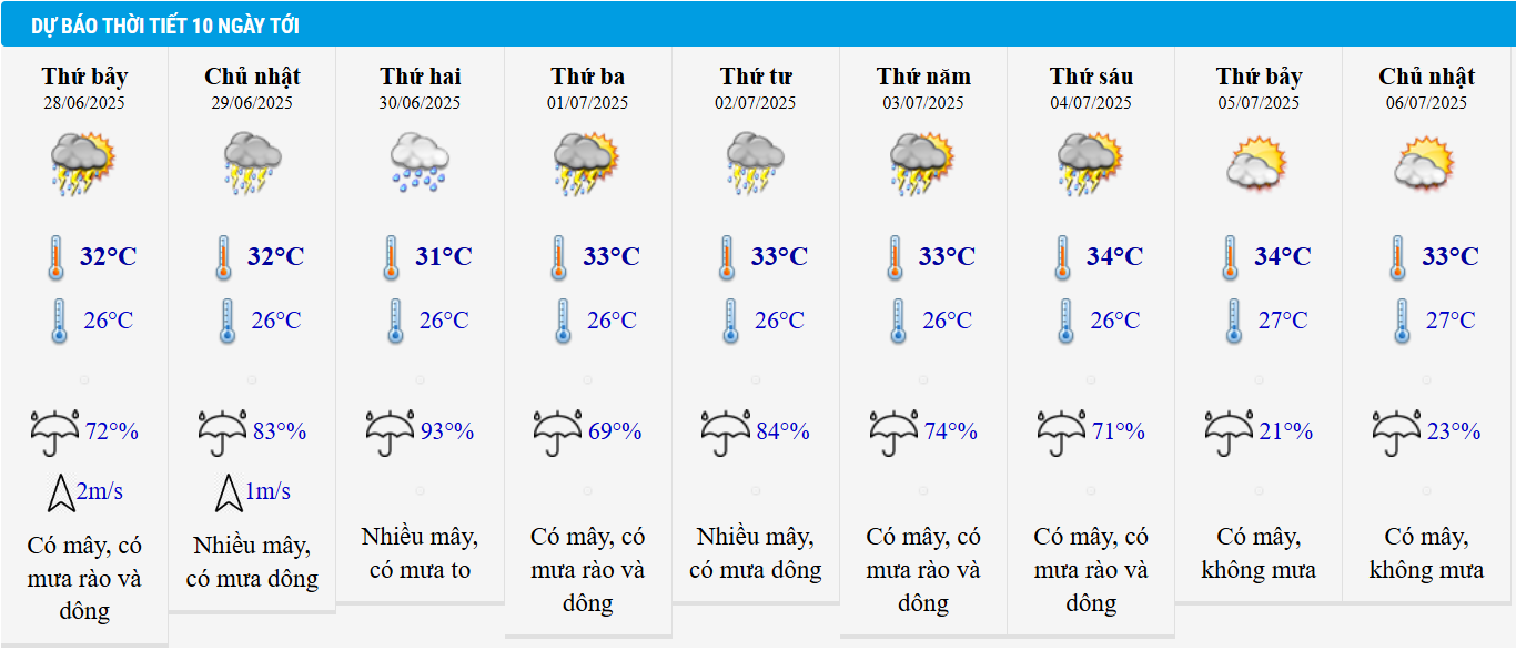 Dự báo thời tiết Hà Nội 10 ngày tới.